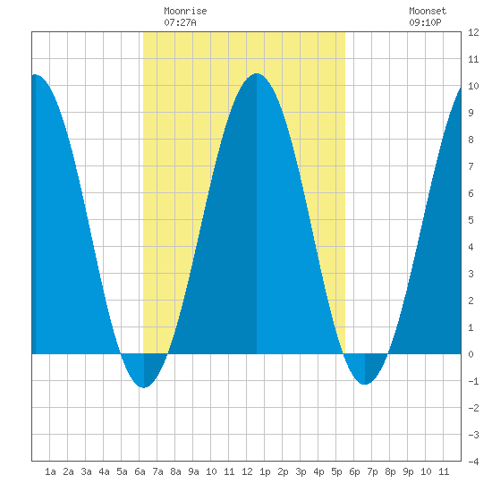 Old Orchard Beach tide chart for Sunday, March 2, 2025