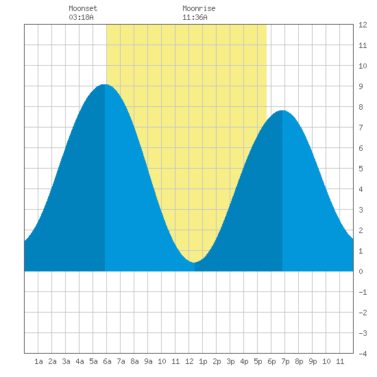 Old Orchard Beach tide chart for Saturday, March 8, 2025