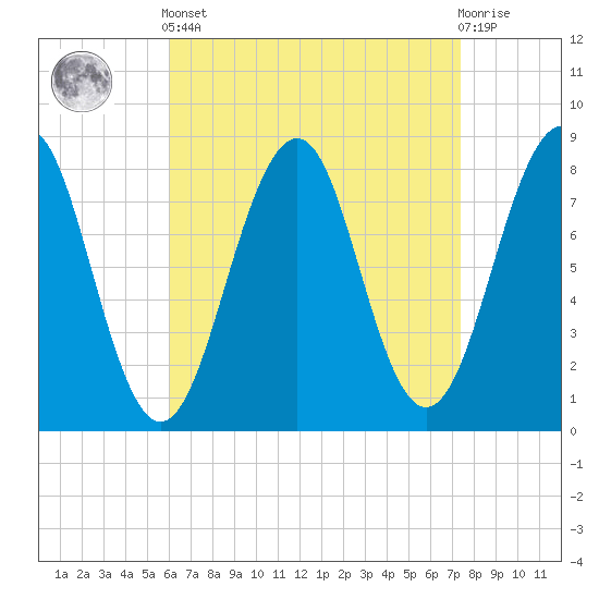 Old Orchard Beach tide chart for Saturday, April 12, 2025