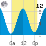Old Orchard Beach tide chart for Saturday, April 12, 2025