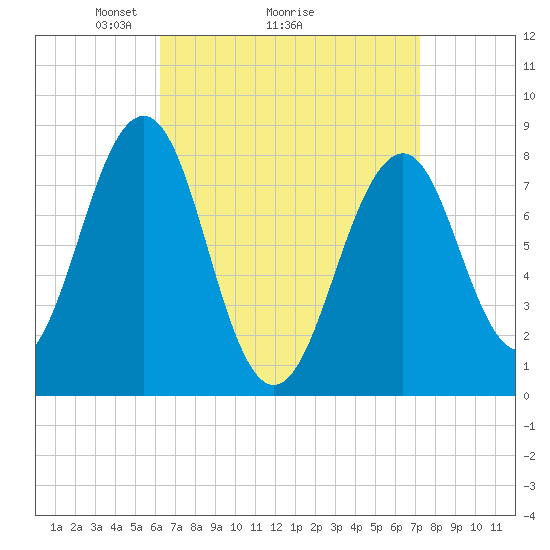 Old Orchard Beach tide chart for Saturday, April 5, 2025