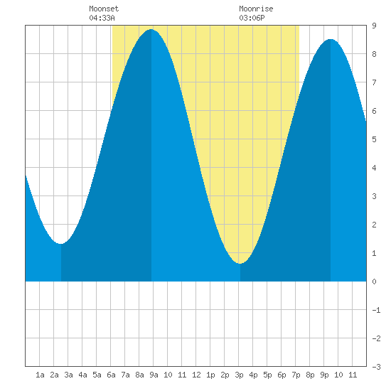 Old Orchard Beach tide chart for Tuesday, April 8, 2025
