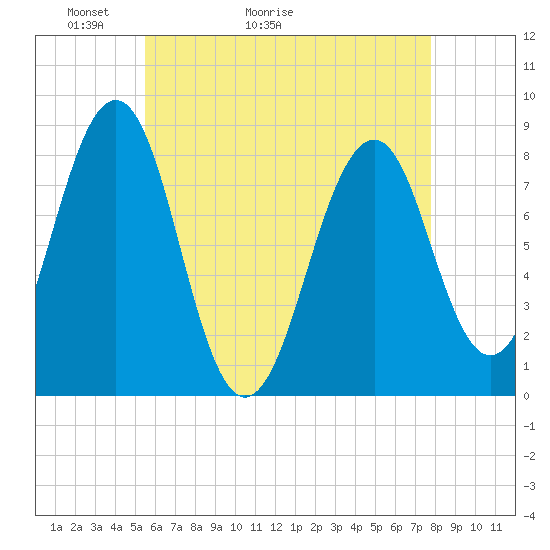 Old Orchard Beach tide chart for Saturday, May 3, 2025