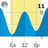 Old Orchard Beach tide chart for Wednesday, June 11, 2025