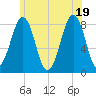 Old Orchard Beach tide chart for Thursday, June 19, 2025