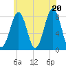 Old Orchard Beach tide chart for Friday, June 20, 2025
