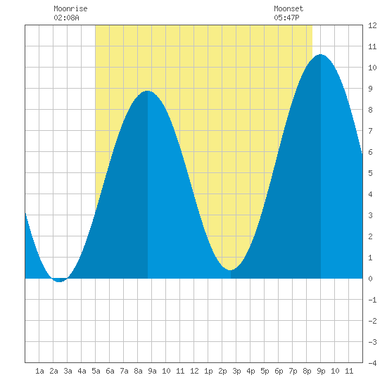 Old Orchard Beach tide chart for Sunday, June 22, 2025
