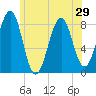 Old Orchard Beach tide chart for Sunday, June 29, 2025