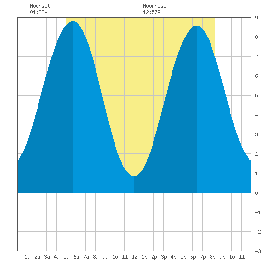 Old Orchard Beach tide chart for Tuesday, June 3, 2025