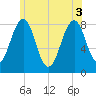 Old Orchard Beach tide chart for Tuesday, June 3, 2025