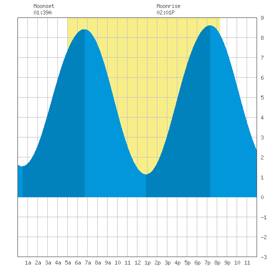 Old Orchard Beach tide chart for Wednesday, June 4, 2025