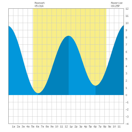 Old Orchard Beach tide chart for Friday, July 11, 2025