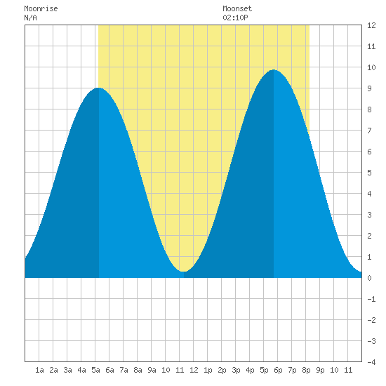 Old Orchard Beach tide chart for Friday, July 18, 2025
