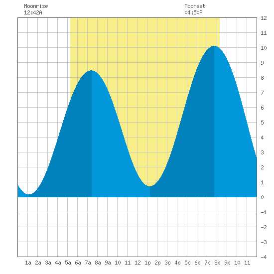 Old Orchard Beach tide chart for Sunday, July 20, 2025