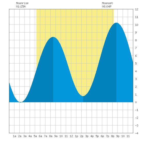 Old Orchard Beach tide chart for Monday, July 21, 2025