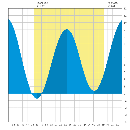Old Orchard Beach tide chart for Friday, July 25, 2025