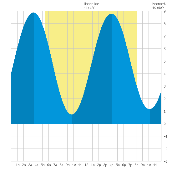 Old Orchard Beach tide chart for Wednesday, July 30, 2025