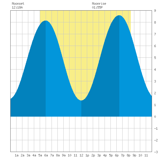 Old Orchard Beach tide chart for Thursday, July 3, 2025