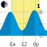 Old Orchard Beach tide chart for Friday, August 1, 2025