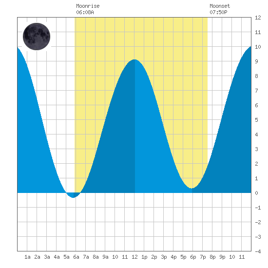 Old Orchard Beach tide chart for Saturday, August 23, 2025