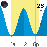 Old Orchard Beach tide chart for Saturday, August 23, 2025