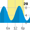 Old Orchard Beach tide chart for Thursday, August 28, 2025