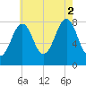 Old Orchard Beach tide chart for Saturday, August 2, 2025
