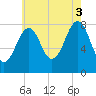 Old Orchard Beach tide chart for Sunday, August 3, 2025