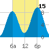 Old Orchard Beach tide chart for Monday, September 15, 2025
