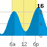 Old Orchard Beach tide chart for Tuesday, September 16, 2025