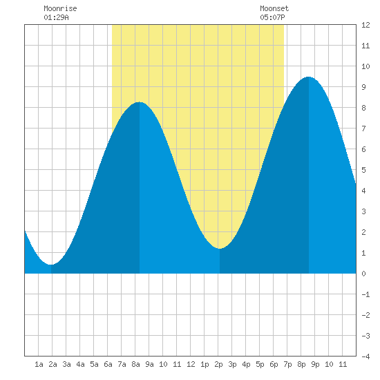 Old Orchard Beach tide chart for Wednesday, September 17, 2025
