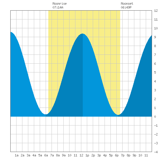 Old Orchard Beach tide chart for Monday, September 22, 2025