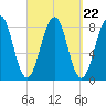 Old Orchard Beach tide chart for Monday, September 22, 2025