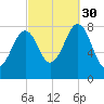 Old Orchard Beach tide chart for Tuesday, September 30, 2025