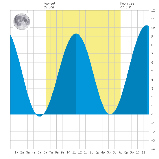Old Orchard Beach tide chart for Sunday, September 7, 2025