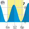 Old Orchard Beach tide chart for Sunday, September 7, 2025