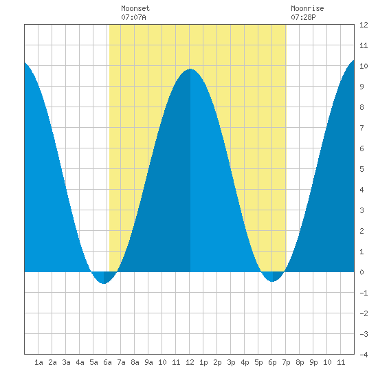 Old Orchard Beach tide chart for Monday, September 8, 2025