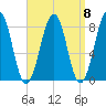 Old Orchard Beach tide chart for Monday, September 8, 2025
