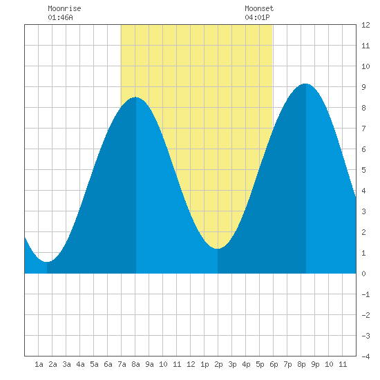 Old Orchard Beach tide chart for Thursday, October 16, 2025