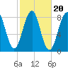 Old Orchard Beach tide chart for Monday, October 20, 2025