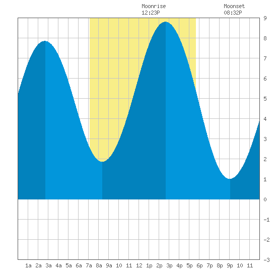 Old Orchard Beach tide chart for Sunday, October 26, 2025