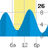 Old Orchard Beach tide chart for Sunday, October 26, 2025
