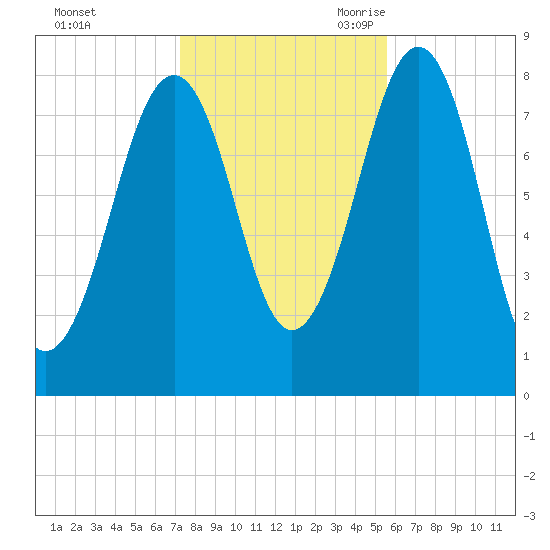 Old Orchard Beach tide chart for Friday, October 31, 2025