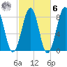 Old Orchard Beach tide chart for Monday, October 6, 2025