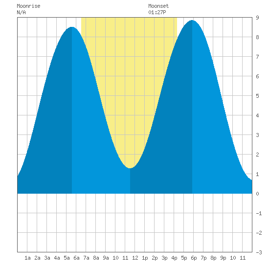 Old Orchard Beach tide chart for Thursday, November 13, 2025