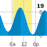 Old Orchard Beach tide chart for Wednesday, November 19, 2025