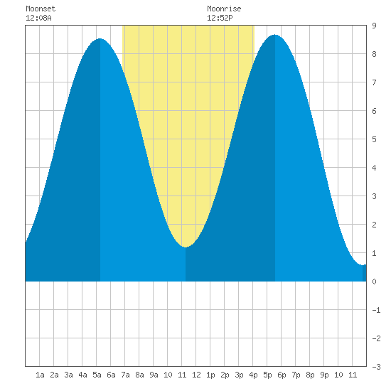 Old Orchard Beach tide chart for Saturday, November 29, 2025