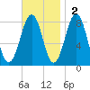 Old Orchard Beach tide chart for Sunday, November 2, 2025