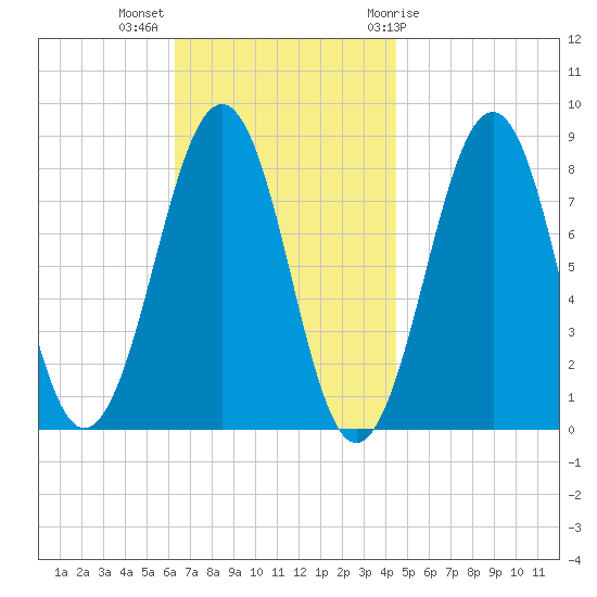 Old Orchard Beach tide chart for Monday, November 3, 2025