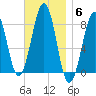 Old Orchard Beach tide chart for Thursday, November 6, 2025